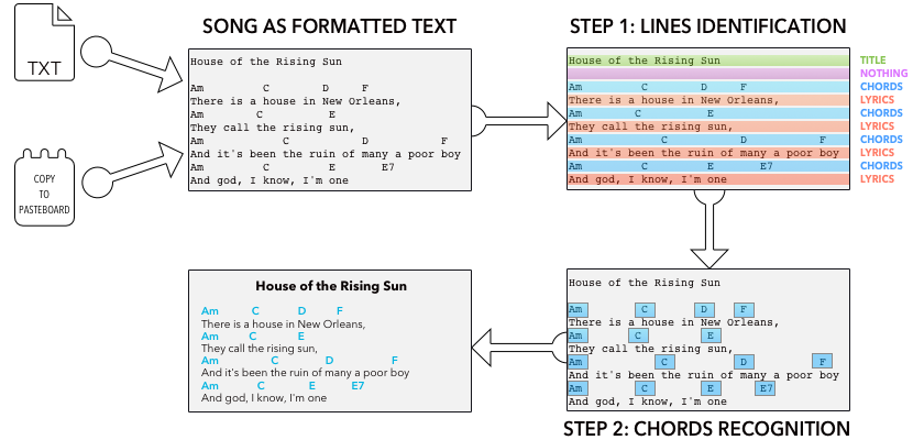 Diagram of the import sequence